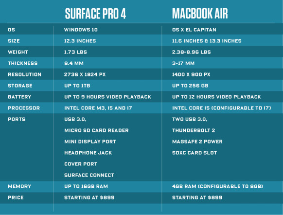 Microsoft S Surface Pro 4 Vs Apple S Macbook Air Comparison Wincentral